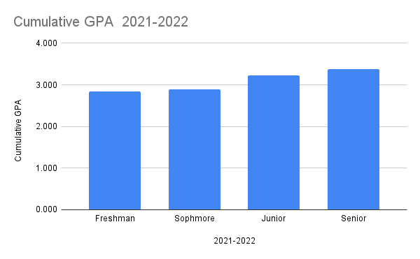 Image is of a bar graph. The image shows the GPA of freshman, sophomores, juniors, and seniors who participated in TRiO. The information for this can be found below this bar graph in text.