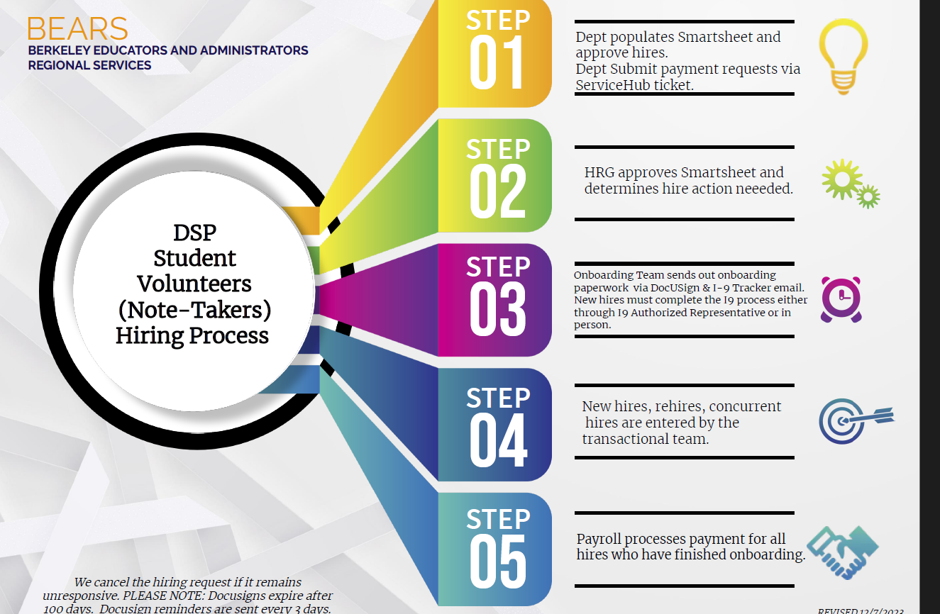 Process map for hiring DSP notetakers