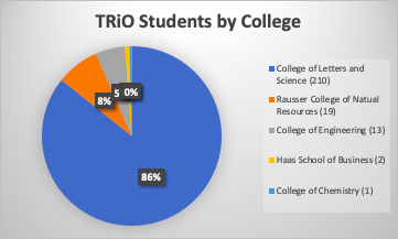 TRiO Students by College
