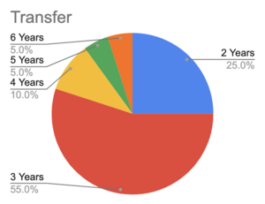 Image is of a pie chart. The date on the pie chart states that of the transfer students who graduated from TRiO, 25% graduated in 2 years, 55% graduated in 3 years, 10% graduated in 4 years, 5% graduated in 5 years, and 5% graduated in 6 years.