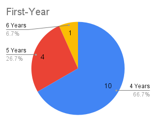 Image is of a pie chart. The pie chart states that of the first-year students who graduated from TRiO, 66.7% graduated in 4 years, 26.7% graduated in 5 years, and 6.7% graduated in 6 years.